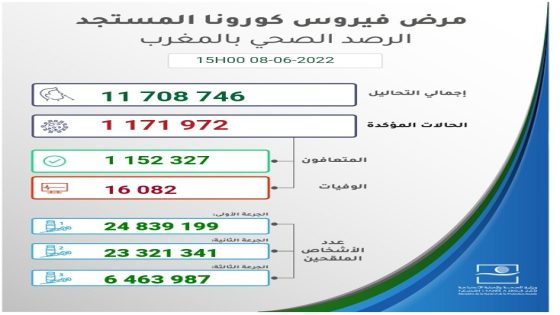 الرصد الصحي لفيروس كورونا في 24 ساعة الاخيرة