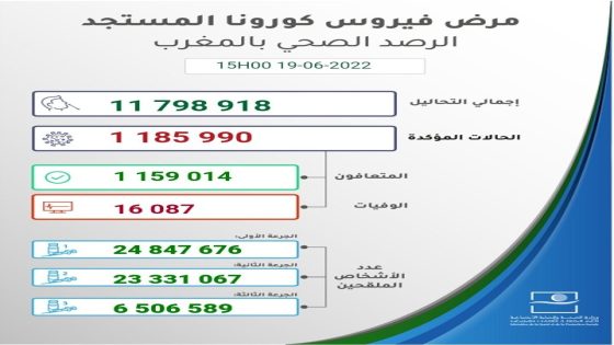 الرصد الصحي لفيروس كورونا بالمغرب خلال 24 ساعة الاخيرة