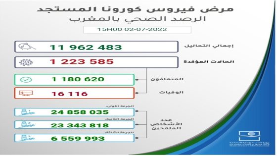 ‏النشرة اليومية لنتائج الرصد الوبائي لكوفيد 19 بالمغرب