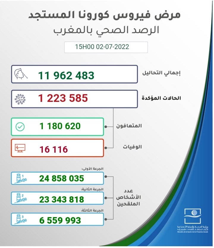 ‏النشرة  اليومية لنتائج الرصد الوبائي لكوفيد 19 بالمغرب