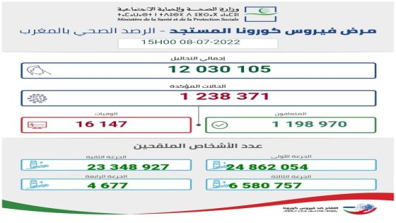 ‏نتائج الرصد الوبائي في البلاد لكوفيد 19 خلال 24 ساعة الاخيرة