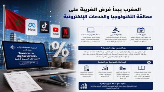 المغرب يفرض الضريبة على القيمة المضافة على الخدمات الرقمية الأجنبية ويُلزم المنصات العالمية بالتسجيل الضريبي.
