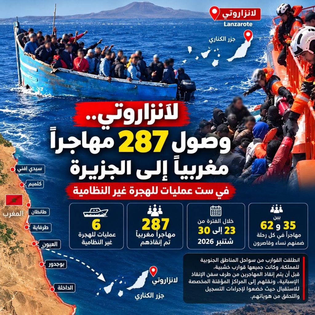 لانزاروتي.. 287 مهاجراً مغربياً يصلون الجزيرة في ست عمليات انطلاقاً من السواحل الجنوبية