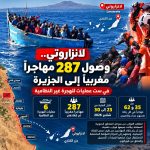 لانزاروتي.. 287 مهاجراً مغربياً يصلون الجزيرة في ست عمليات انطلاقاً من السواحل الجنوبية